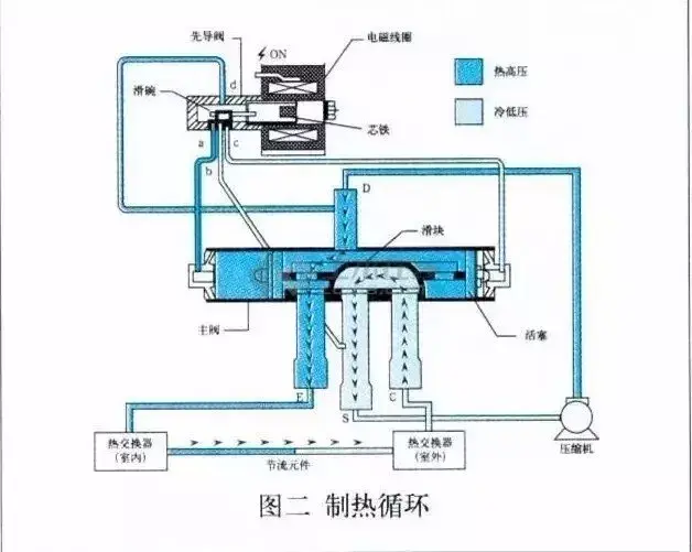 空调四通阀原理结构与故障处理方法100都会收藏的文章