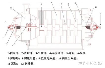 多级泵的结构与工作原理 - 知乎