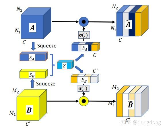 MMTM: Multimodal Transfer Module for CNN Fusion - 知乎