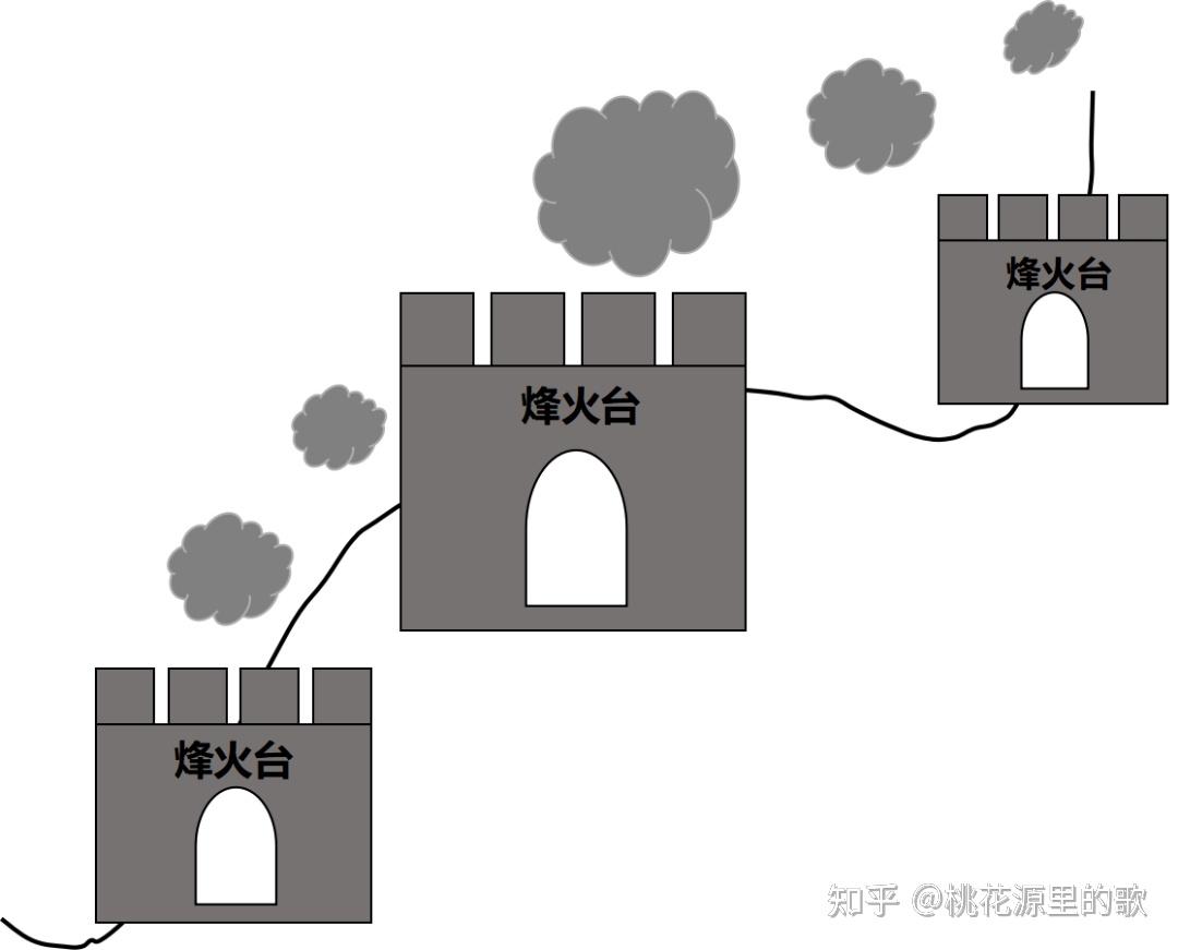 历史钩沉——古代最快的通信方式是什么? - 知乎