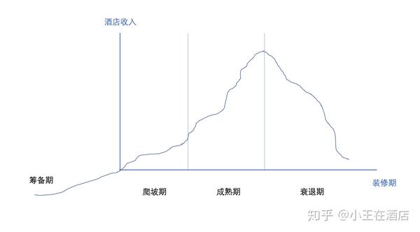 如何借酒店的生命周期顺势而为