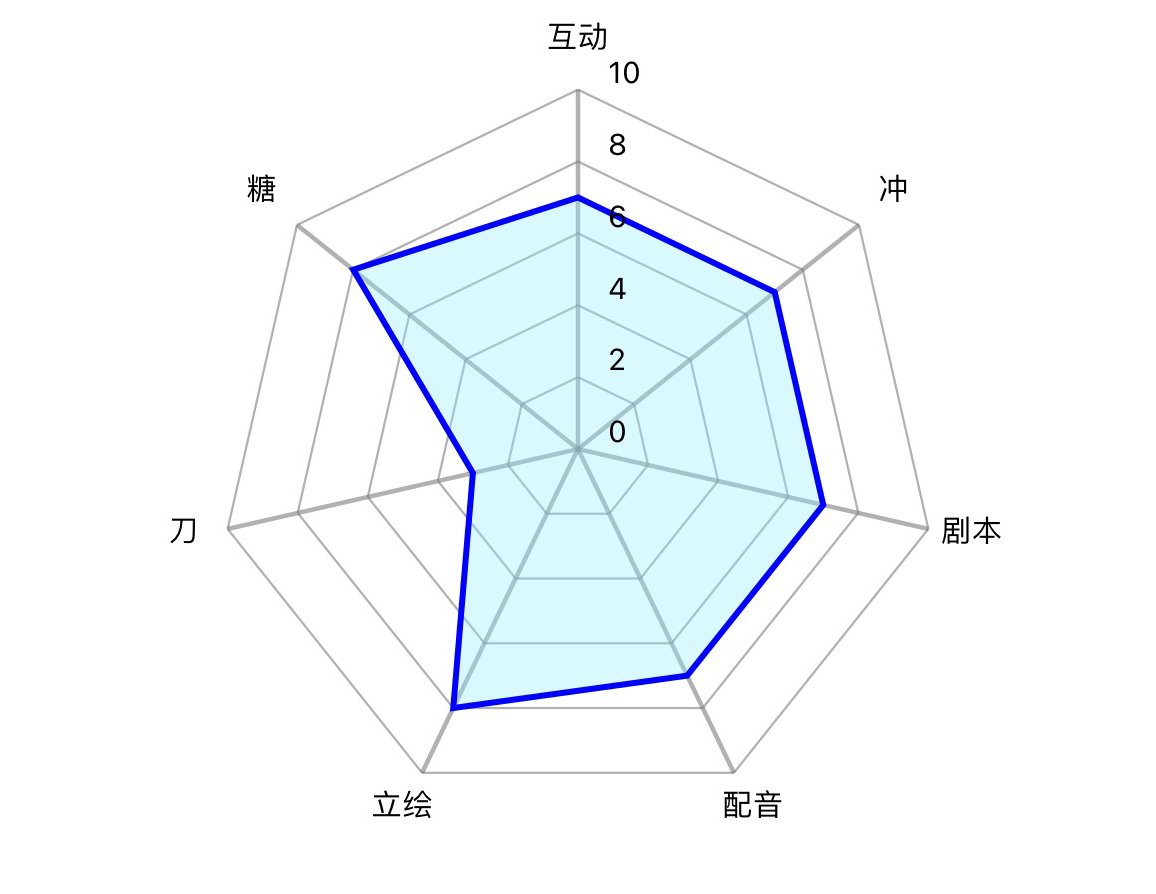 评分雷达图运行环境:电脑游戏类型:单机游戏丨关注我吧,不辜负你丨acg