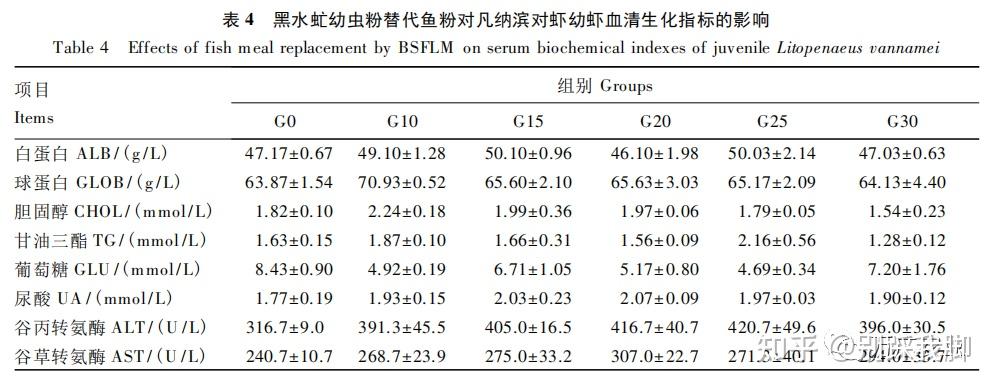 黑水虻幼蟲粉替代魚粉對凡納濱對蝦幼蝦生長性能體組