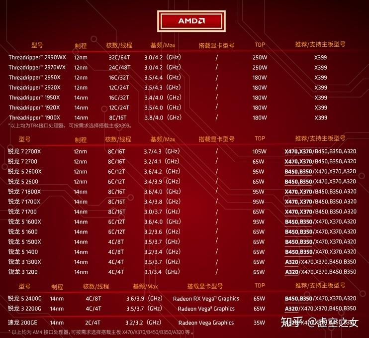 amd锐龙r5 2600配什么主板呢? - 知乎