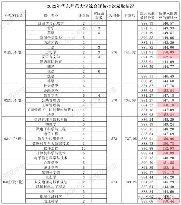 2024年华东师范大学第二附属中学录取分数线（2024各省份录取分数线及位次排名）_各省市师范大学录取分数线_各省师范学校录取分数线