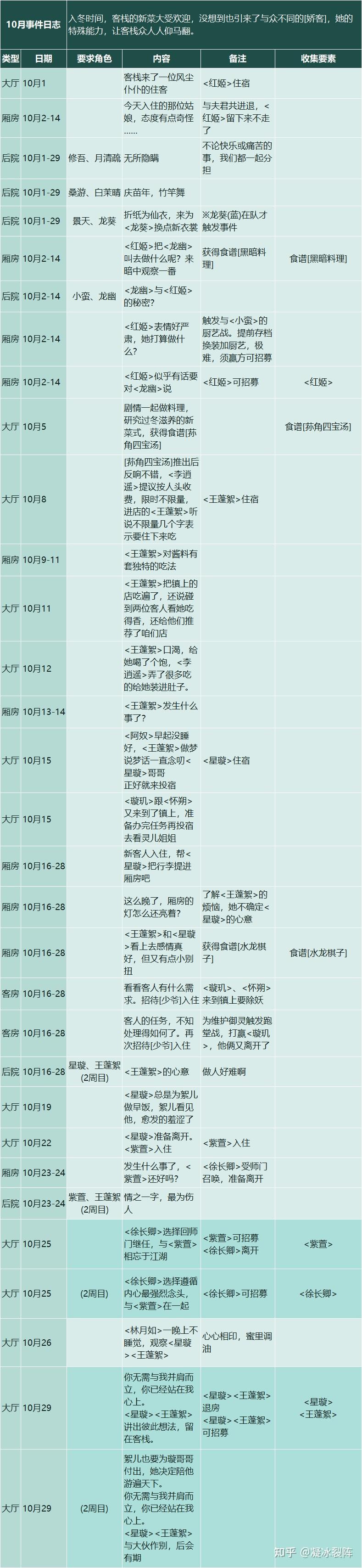 【仙剑客栈2】全攻略：人物、装备、御灵、食谱、地区、客栈、农场、日志、事件、前尘、忆梦成就结局  第26张