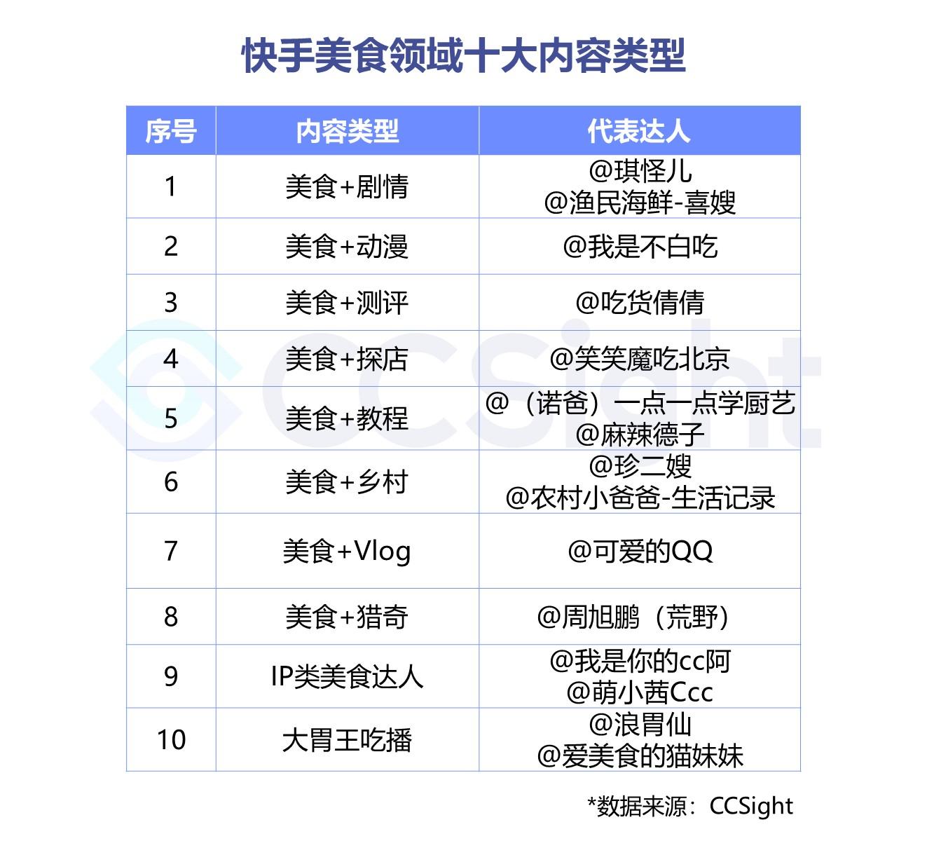 1)"美食 剧情"有两个帐号正火热,一个是@琪怪儿,一个是@渔民海鲜
