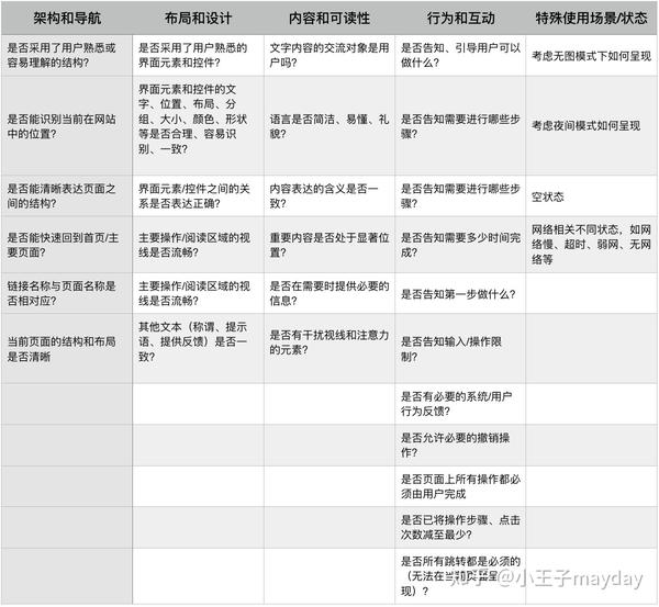 如何建立交互设计评估体系 知乎