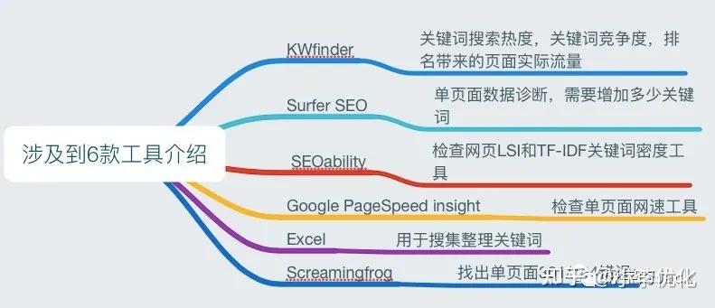 谷歌seo需要做什么的