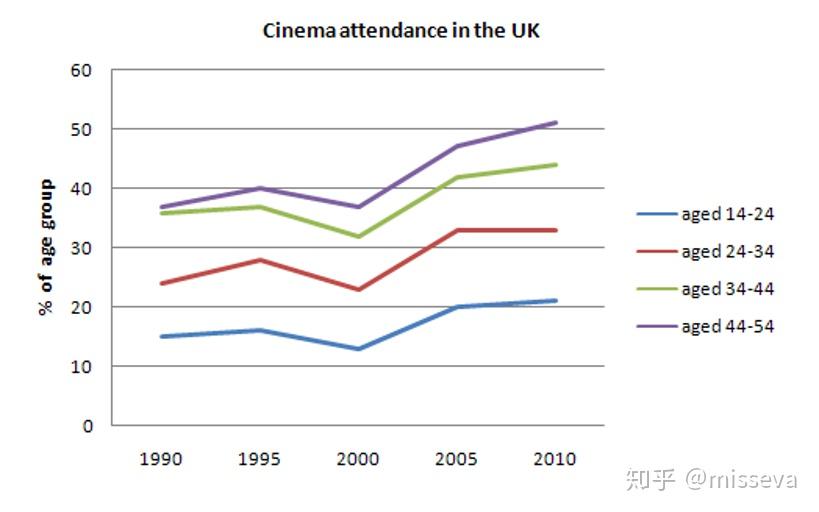 雅思小作文linegraph折线图二