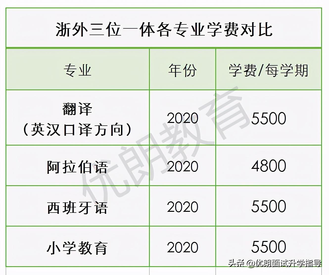 浙江外國語學院三位一體錄取分數線高嗎哪個專業好面試內容