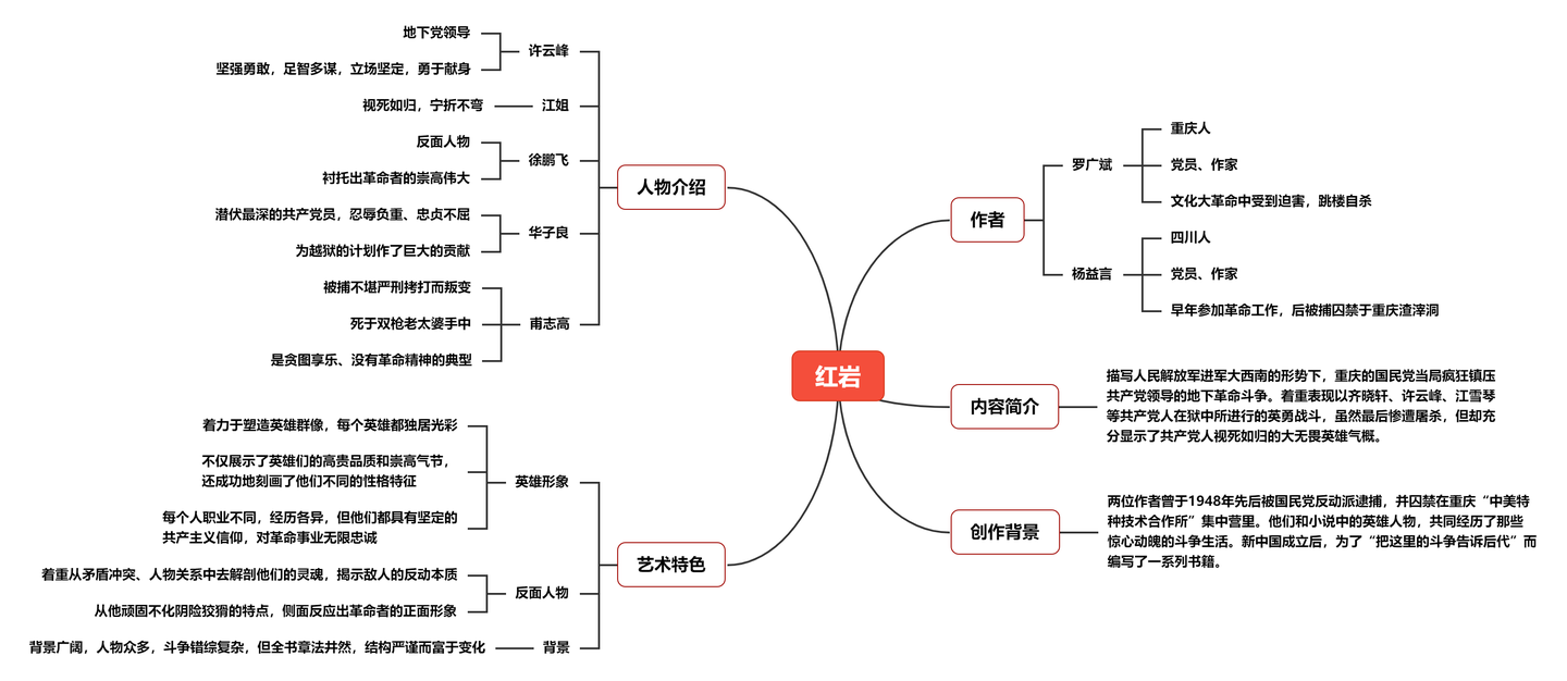 【思维导图画作文——统编五下二单元读后感】侯思然的《话英雄人物，颂红岩精神——读红岩有感》（七