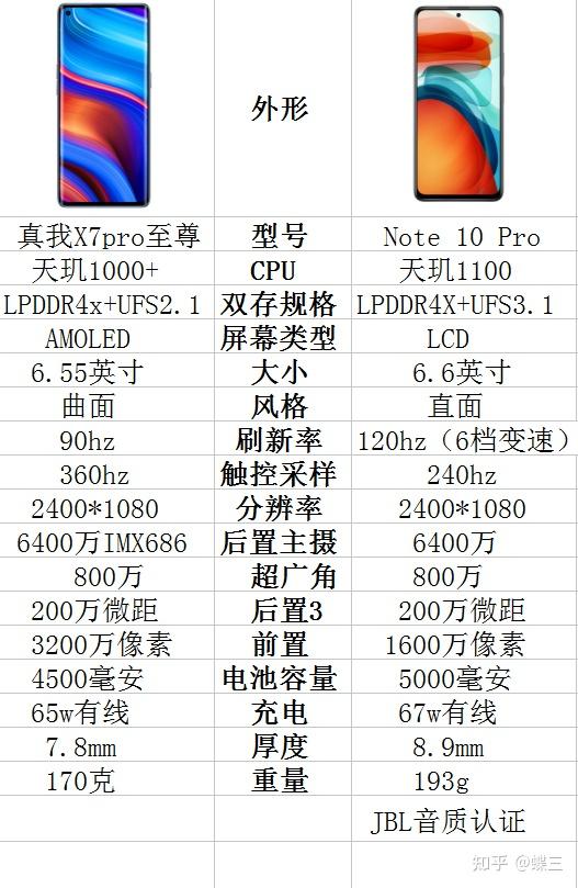 真我x7pro至尊版和红米note10pro哪个好该如何选择