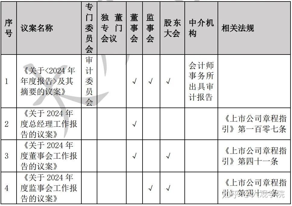 上市公司年报工作的编制和审议攻略 - 知乎