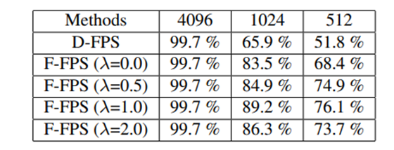 CVPR2020 | 3DSSD:基于点云的single-stage物体检测模型 CVPR2020 | 3DSSD:基于点云的single-stage物体检测模型