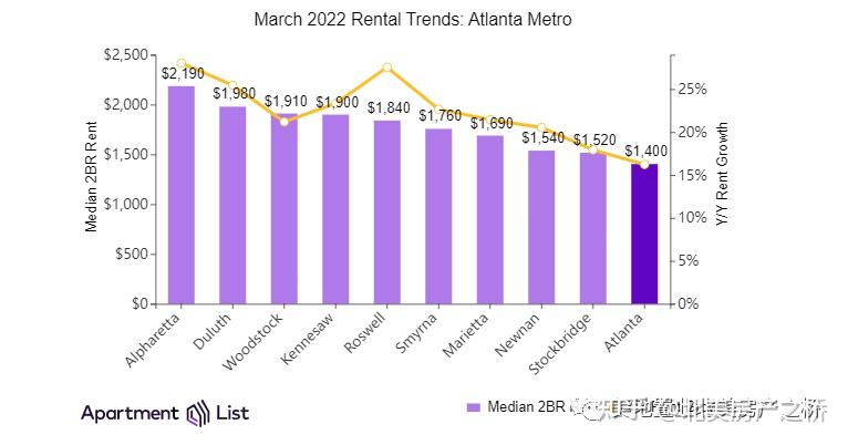 随着人口继续流入,亚特兰大的房源供应也将长期处于相对紧张的状态,这