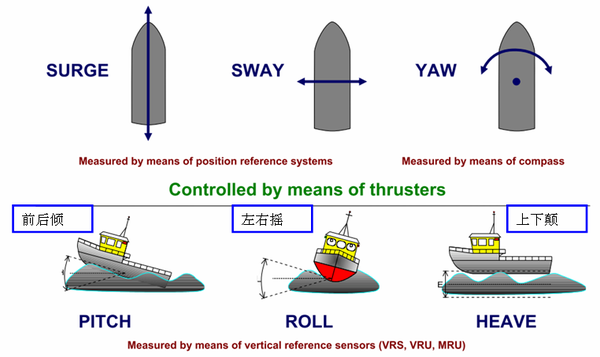 船舶动力定位（DP）系统知识简介 - 知乎
