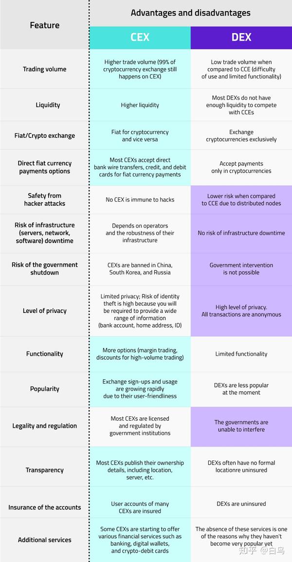 区块链术语：DeFi Vs CeFi - 知乎