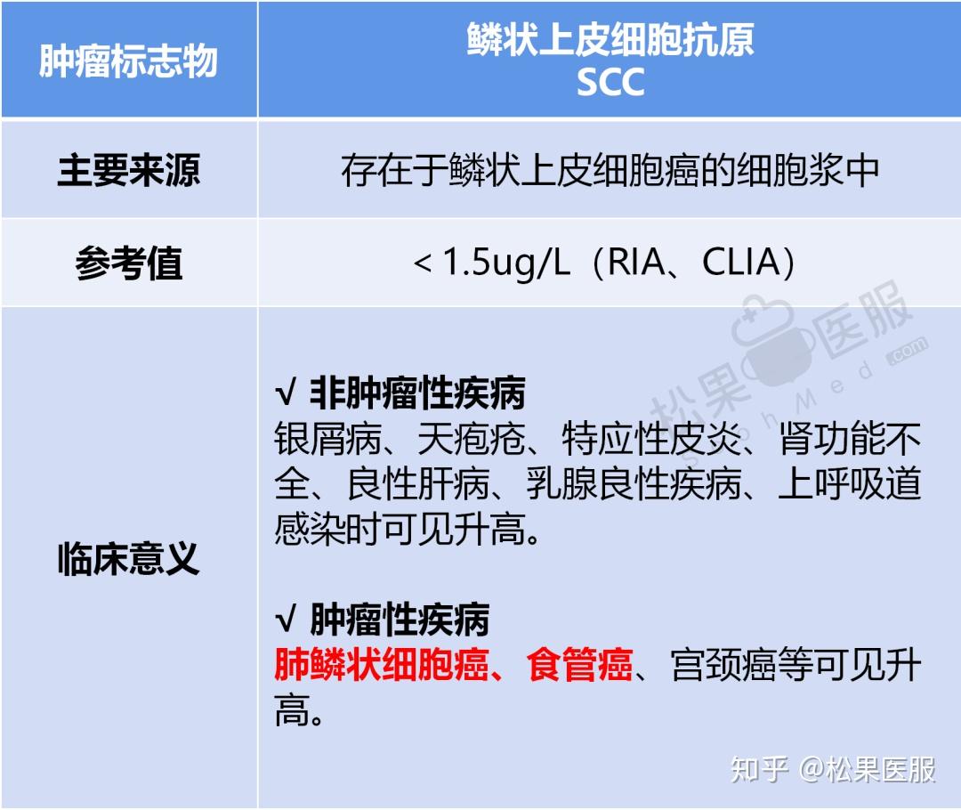 癌胚抗原(cea),组织多肽抗原(tpa),前列腺特异抗原(psa),鳞状上皮细