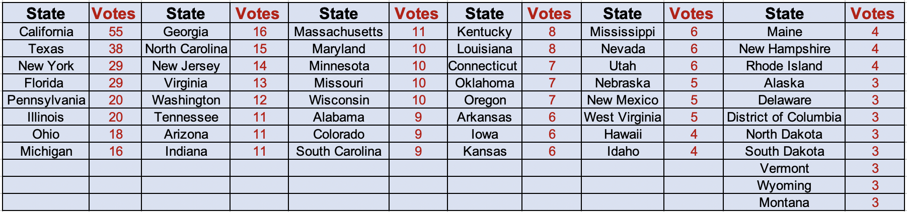 各州选举人团票数各不相同,其票数由该州在美国参议院和众议院所占有