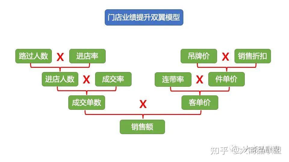 零售门店盈利的关键因素是什么