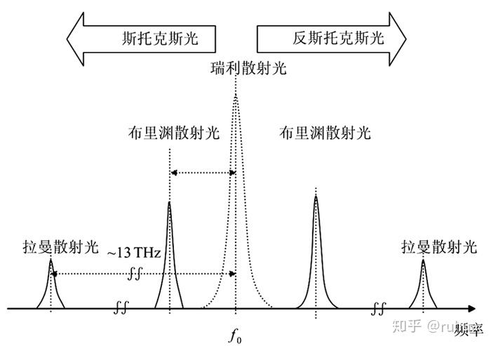 瑞利散射和拉曼散射在波长方面的区别是什么