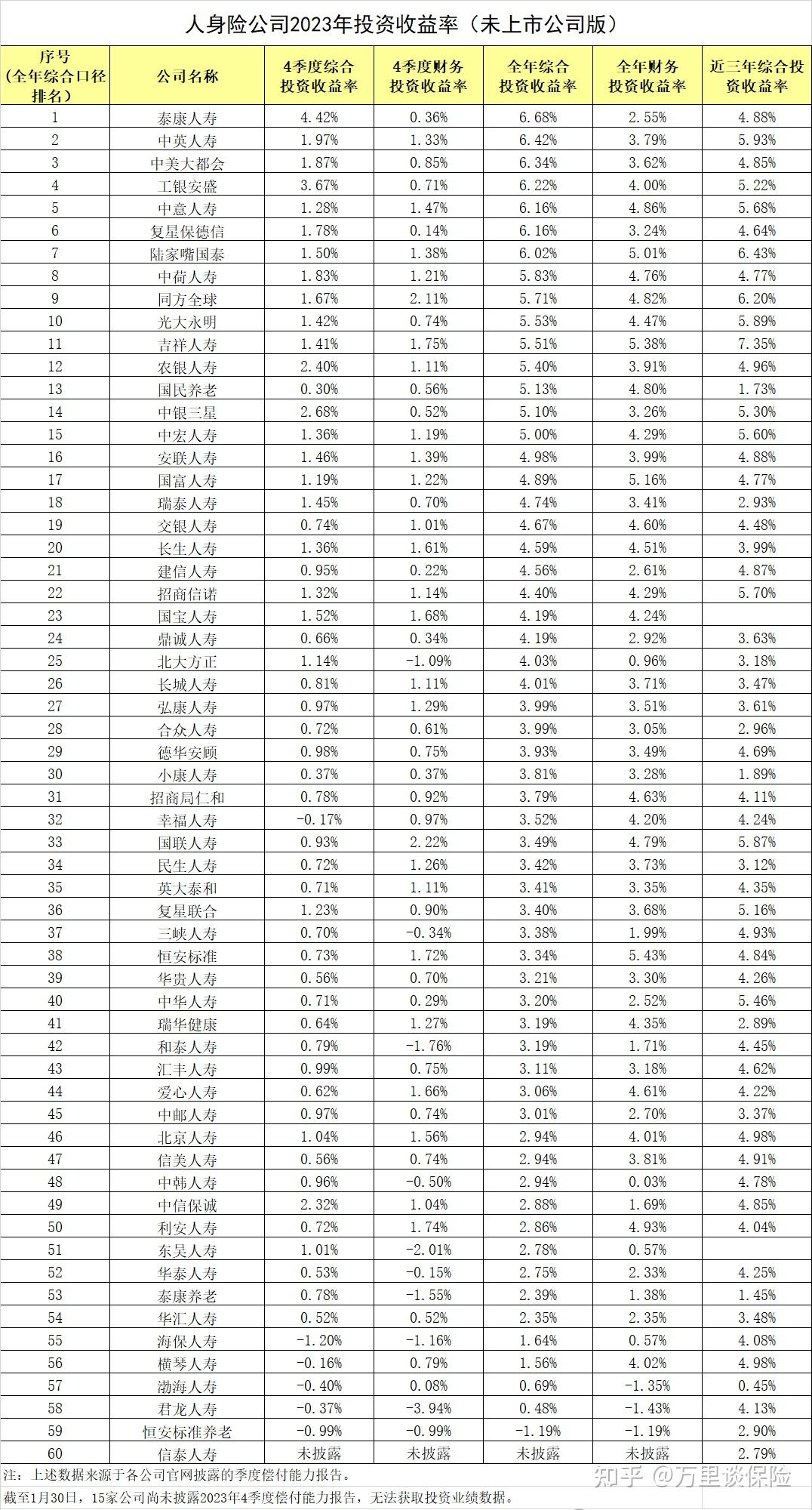 2023保险公司投资收益率排行榜泰康第一