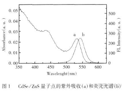 CdSCdSe量子点修饰的全无机钙钛矿/CdTe量子点标记雌二醇衍生物/CdTe发光量子点标记黄曲霉毒素B1 - 知乎