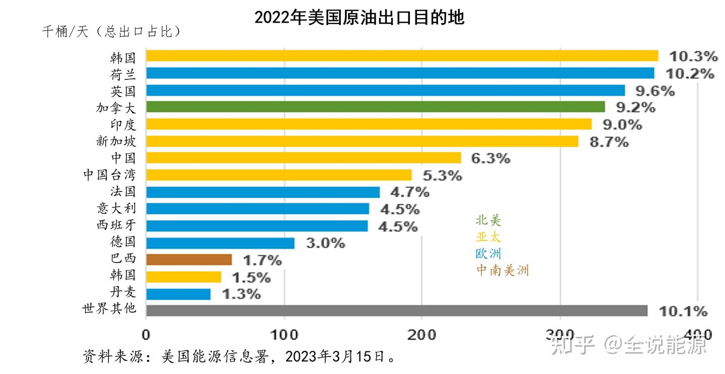 进入布伦特价格基准将确立美国全球石油霸主的地位- 知乎