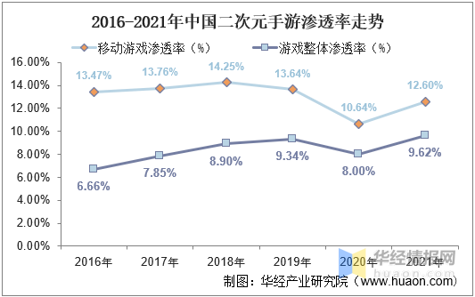 2021年中国二次元手游市场现状分析,米哈游《原神》引爆全球手游市场