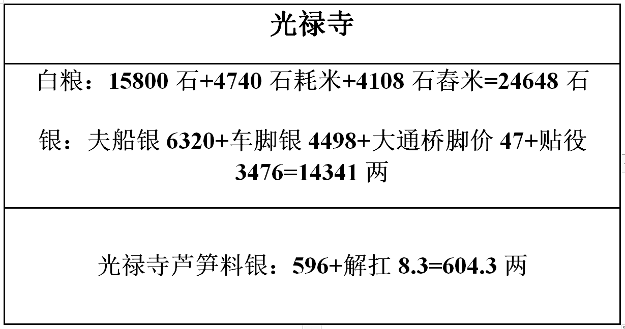 松江府钱粮接收地之三—光禄寺