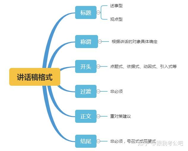 讲话稿的格式分为 1 标题;2 称谓;3 开头;4 过渡