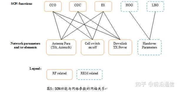 自管理网络（SON）策略和优化功能介绍 - 知乎