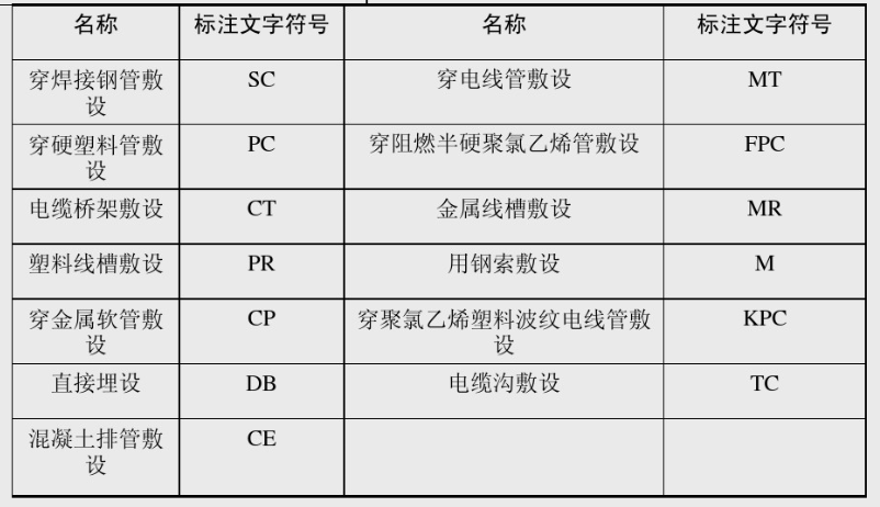 tc:電纜溝敷設m:用鋼索敷設mr:金屬線槽敷設fpc:穿阻燃半硬聚氯乙烯管