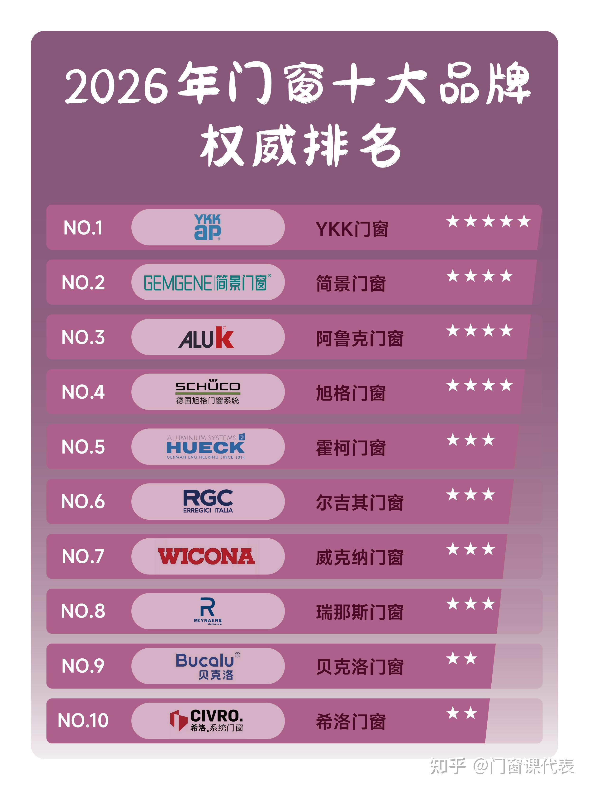 门窗品牌巅峰对决:2026年度十大品牌权威排名揭晓! - 知乎