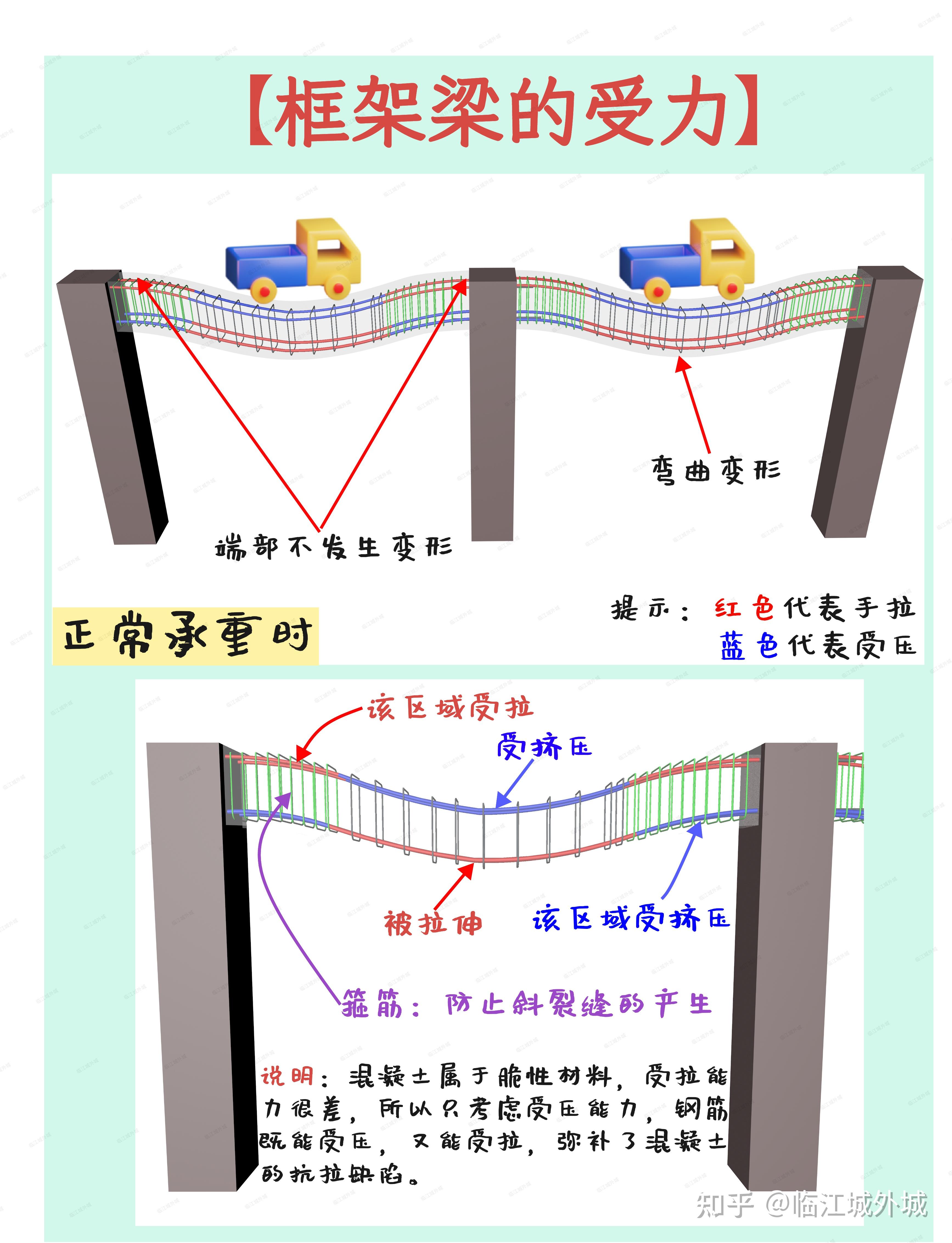 关于梁的形态及钢筋作用的讨论 - 知乎
