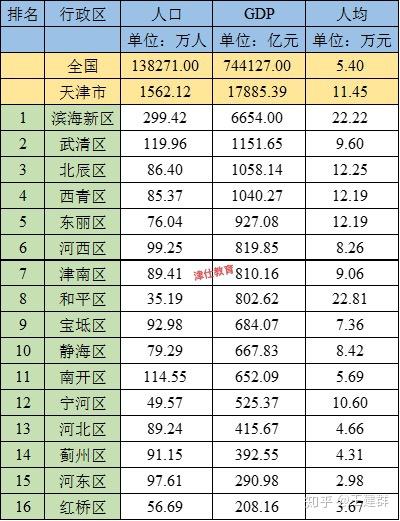 天津市各区gdp(3)