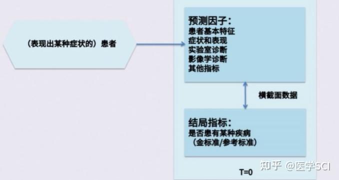 临床预测模型:诊断模型 vs 预后模型有何应用? - 知乎