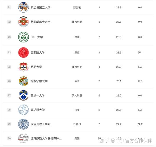 2023软科世界大学学术排名(ARWU)发布! - 知乎
