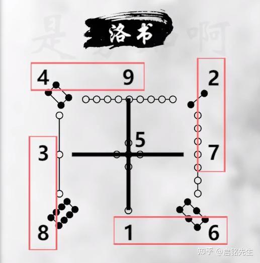 河图洛书中的数字奥秘?洛书是如何求算出来的?