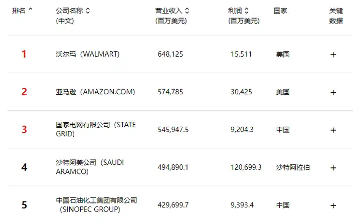 怎样批量获取世界500强数据？有没有相关数据库？ - 知乎