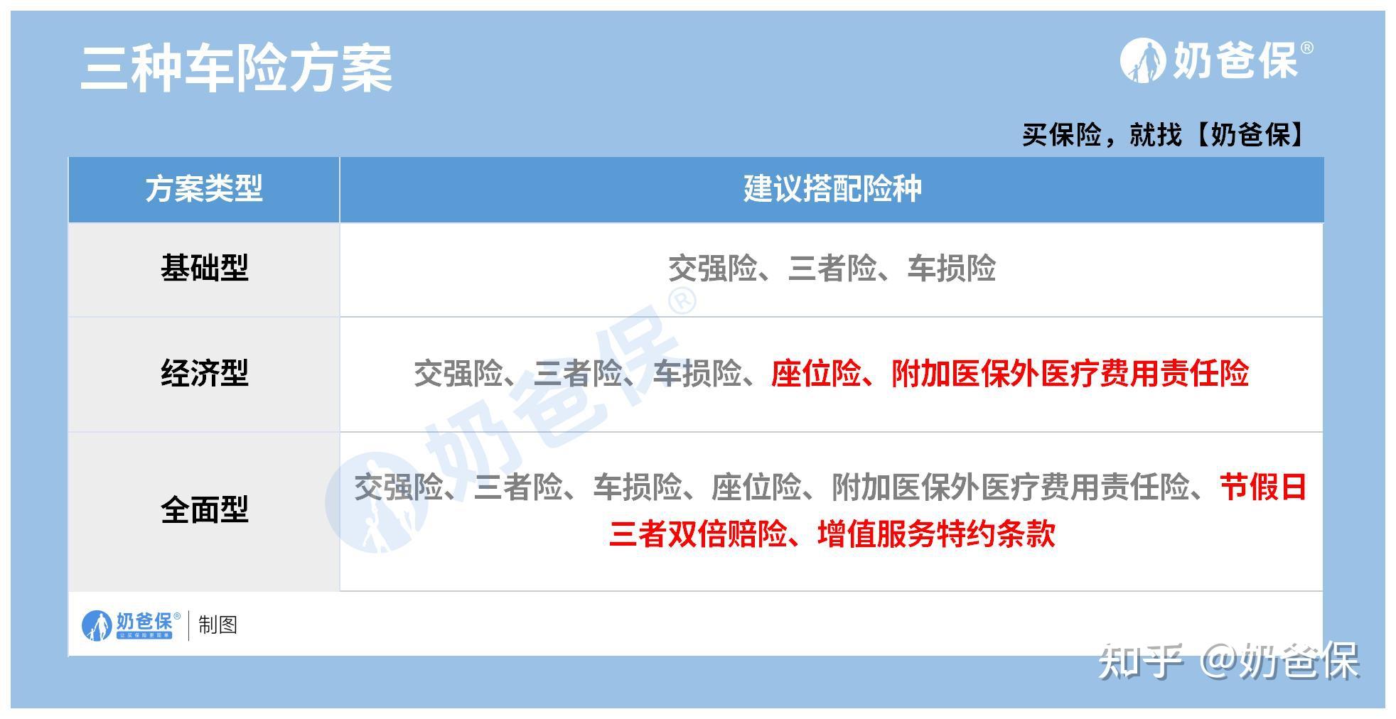 從大的方面說,車險主要分為兩大類:交強險,商業險.