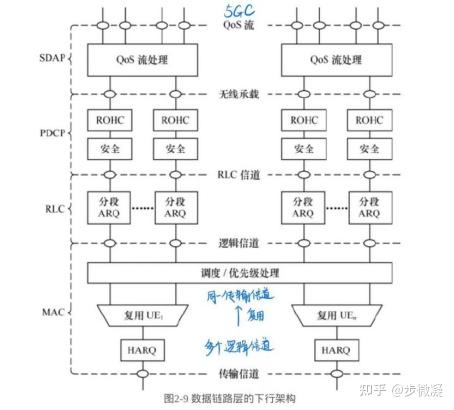 5G学习笔记三之物理层、数据链路层、RRC层协议 - 知乎
