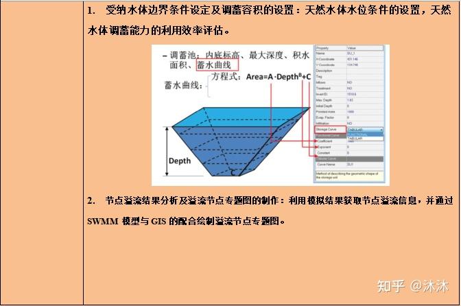 swmm模型城市内涝模拟复杂城市排水系统模型建立