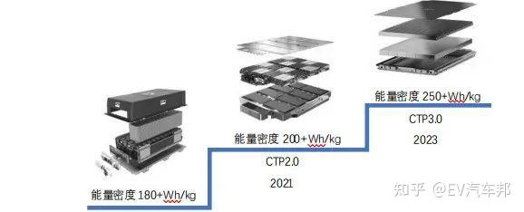 新能源汽车动力电池与整车先进集成技术 知乎