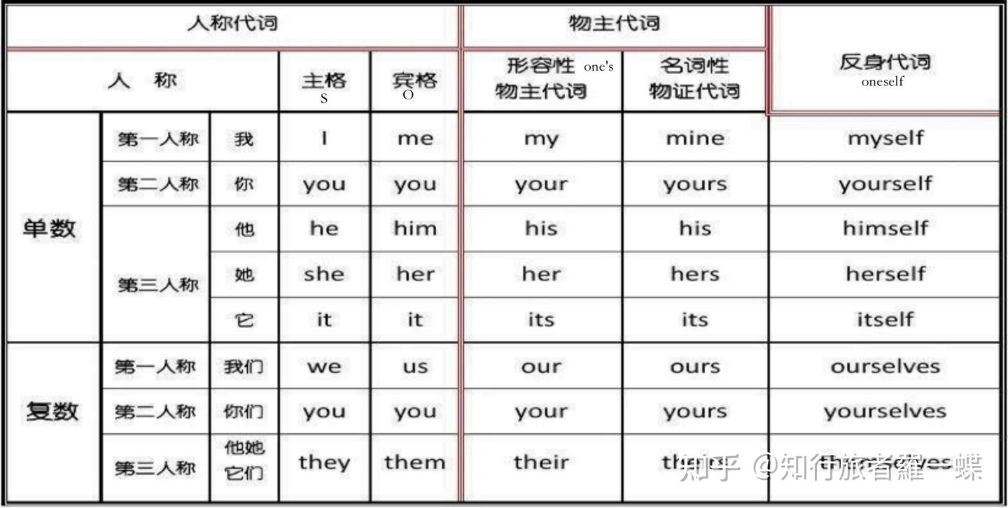 从人称代词起步L1:打下扎实的英语语法基础 - 知乎
