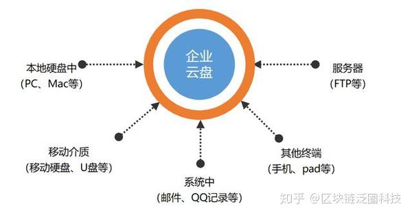企业云盘私有云服务的关键优势  第1张