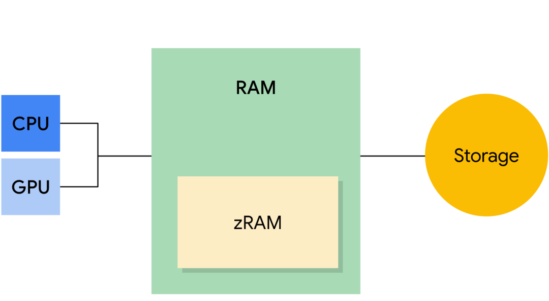 Unity游戏内存分布概览 - 知乎