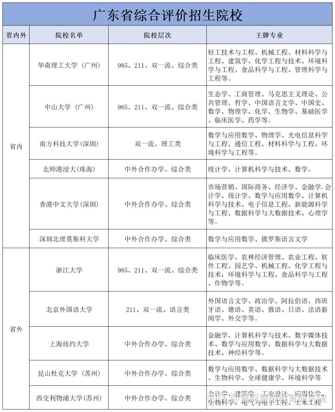 广东省3a学校排名(广东3a院校最新排名)