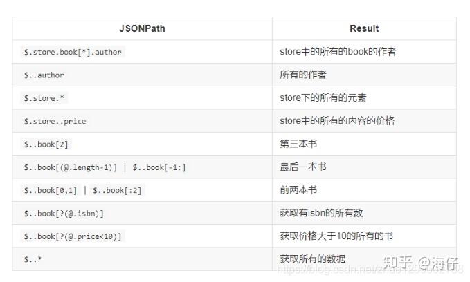 Python爬虫之数据提取-jsonpath模块 - 知乎